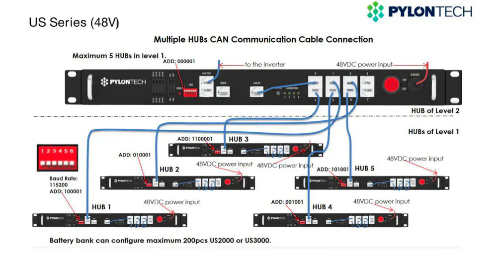 Pylontech LV-HUB – Centre de Communication pour Systèmes de Stockage d'Énergie